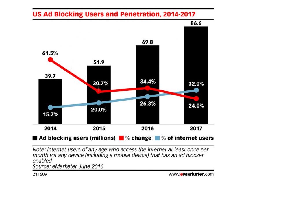 Este año el ad-blocking crecerá hasta un 34% de usuarios en EE.UU.